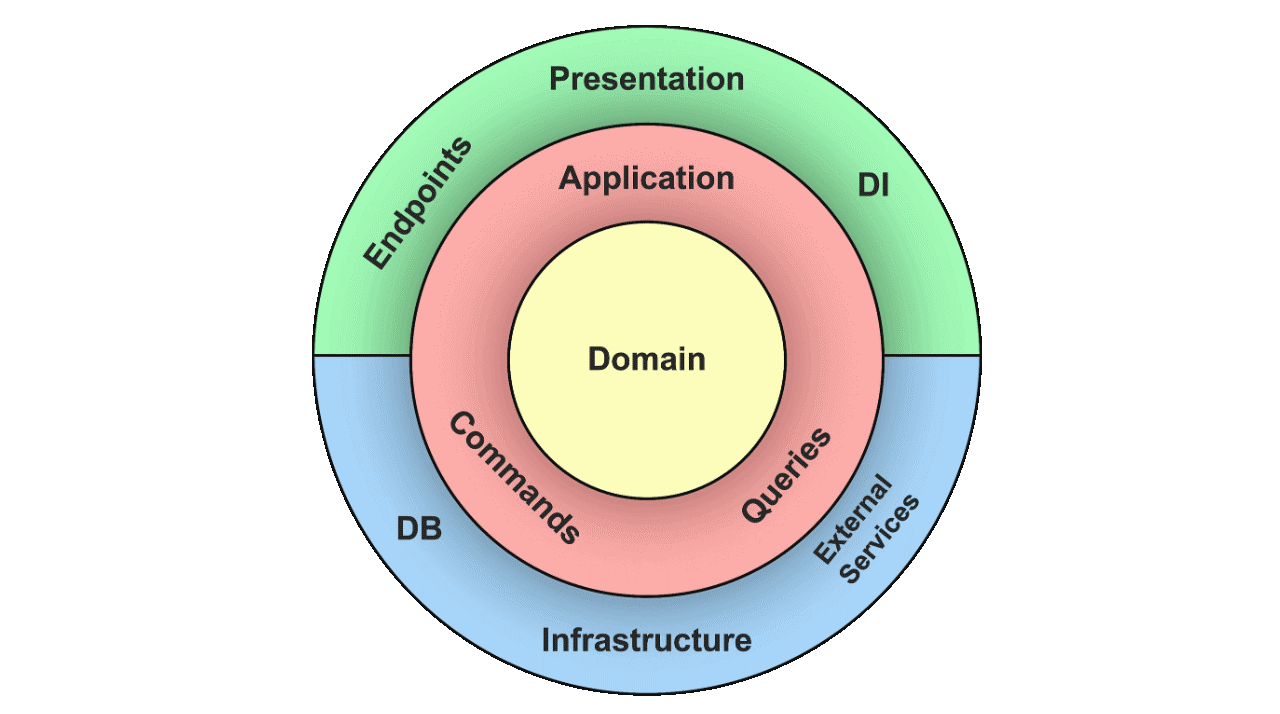 CONCAT Clean Architecture